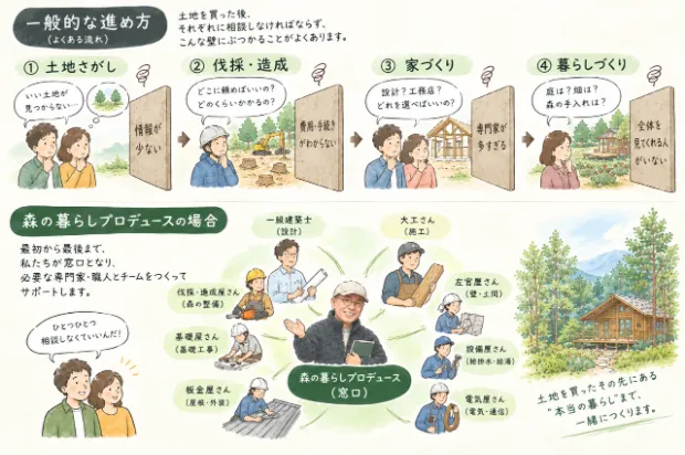 森の暮らしプロデュース